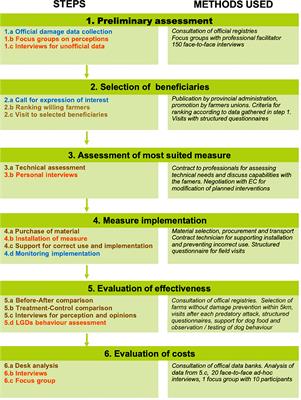 Managing wolf impacts on sheep husbandry: a collaborative implementation and assessment of damage prevention measures in an agricultural landscape